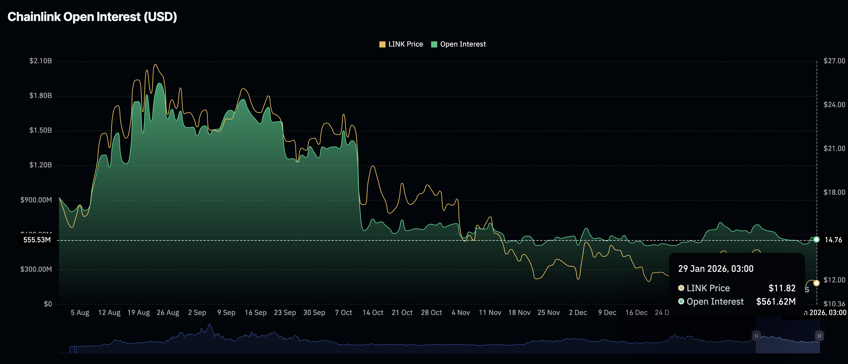 Biểu đồ hàng ngày LINK/USDT