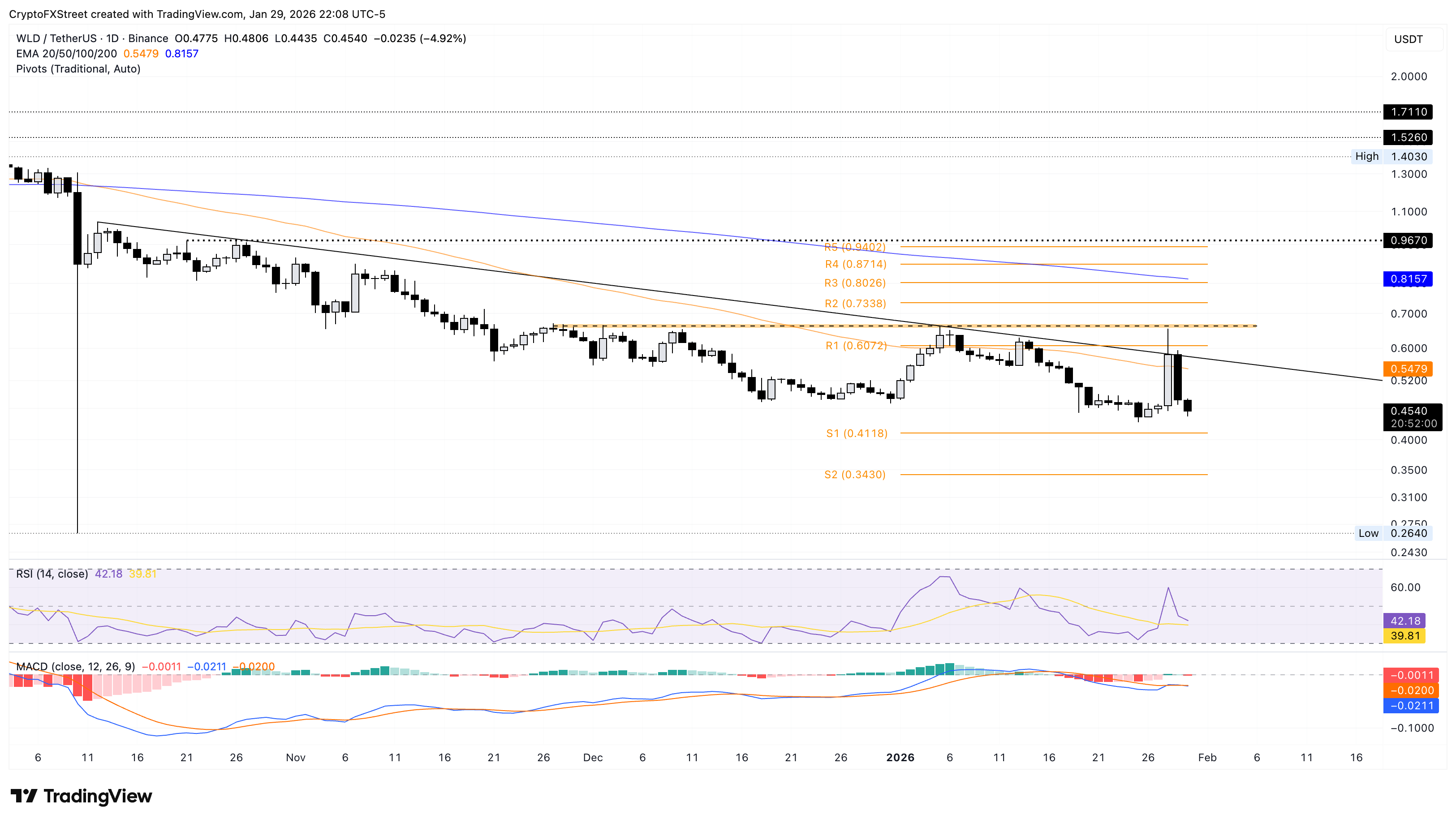 Biểu đồ giá WLD/USDT hàng ngày.