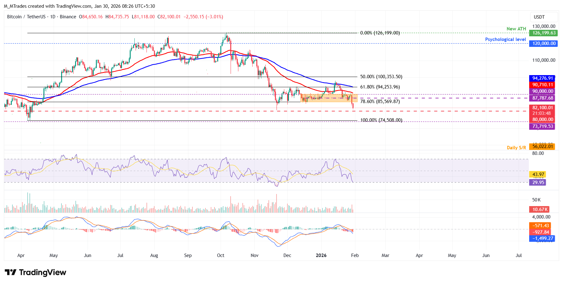 Biểu đồ BTC/USDT hàng ngày