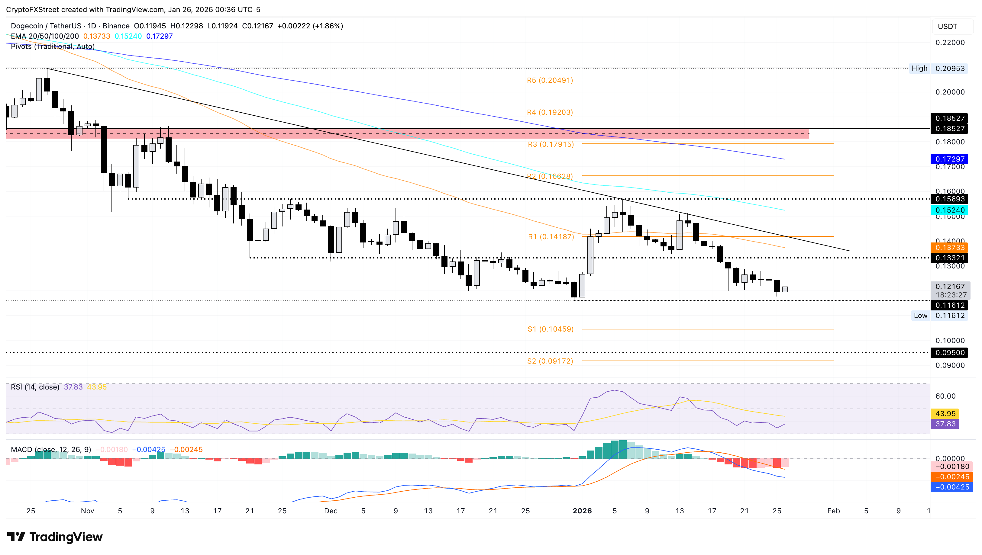 Biểu đồ giá DOGE/USDT hàng ngày.