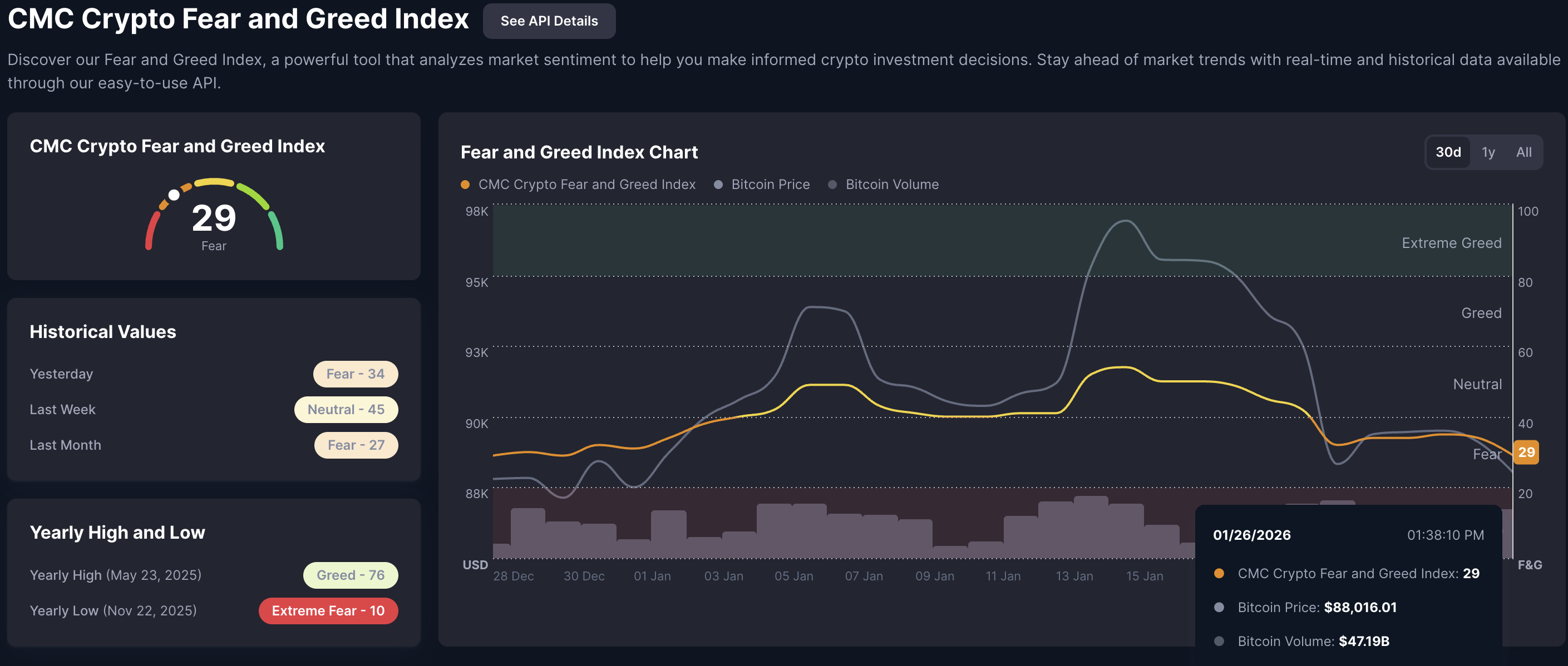Chỉ báo về nỗi sợ hãi và lòng tham. Nguồn: CoinMarketCap