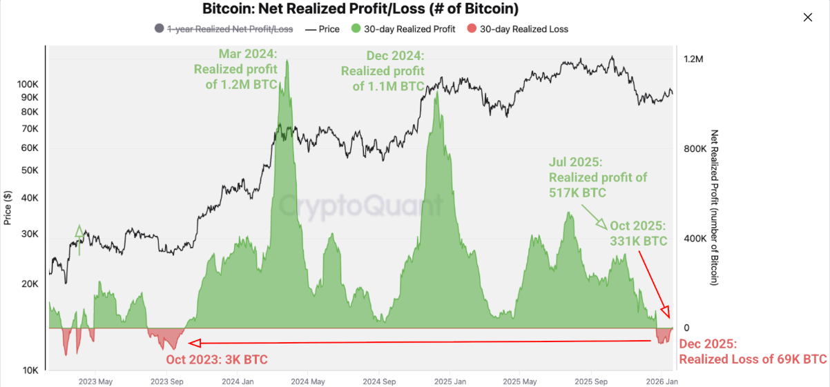 Biểu đồ lãi/lỗ ròng thực tế của Bitcoin trong 30 ngày. Nguồn: CryptoQuant