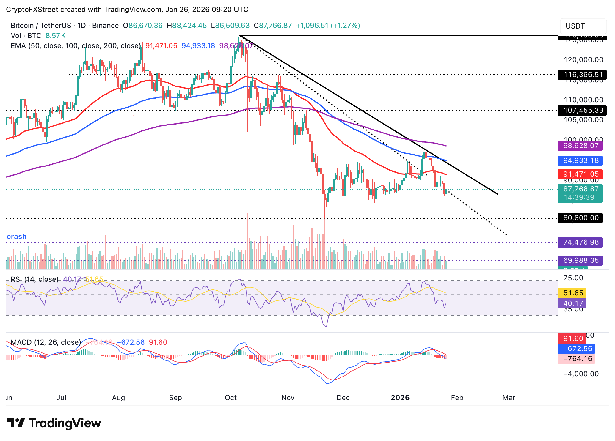 Biểu đồ BTC/USDT hàng ngày
