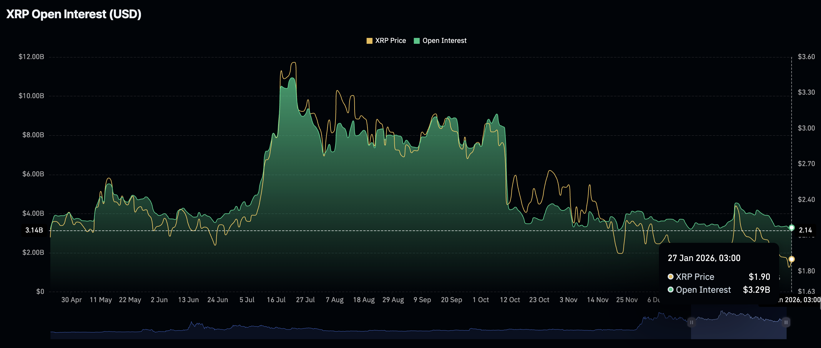 Khối lượng hợp đồng mở XRP Futures | Nguồn: CoinGlass