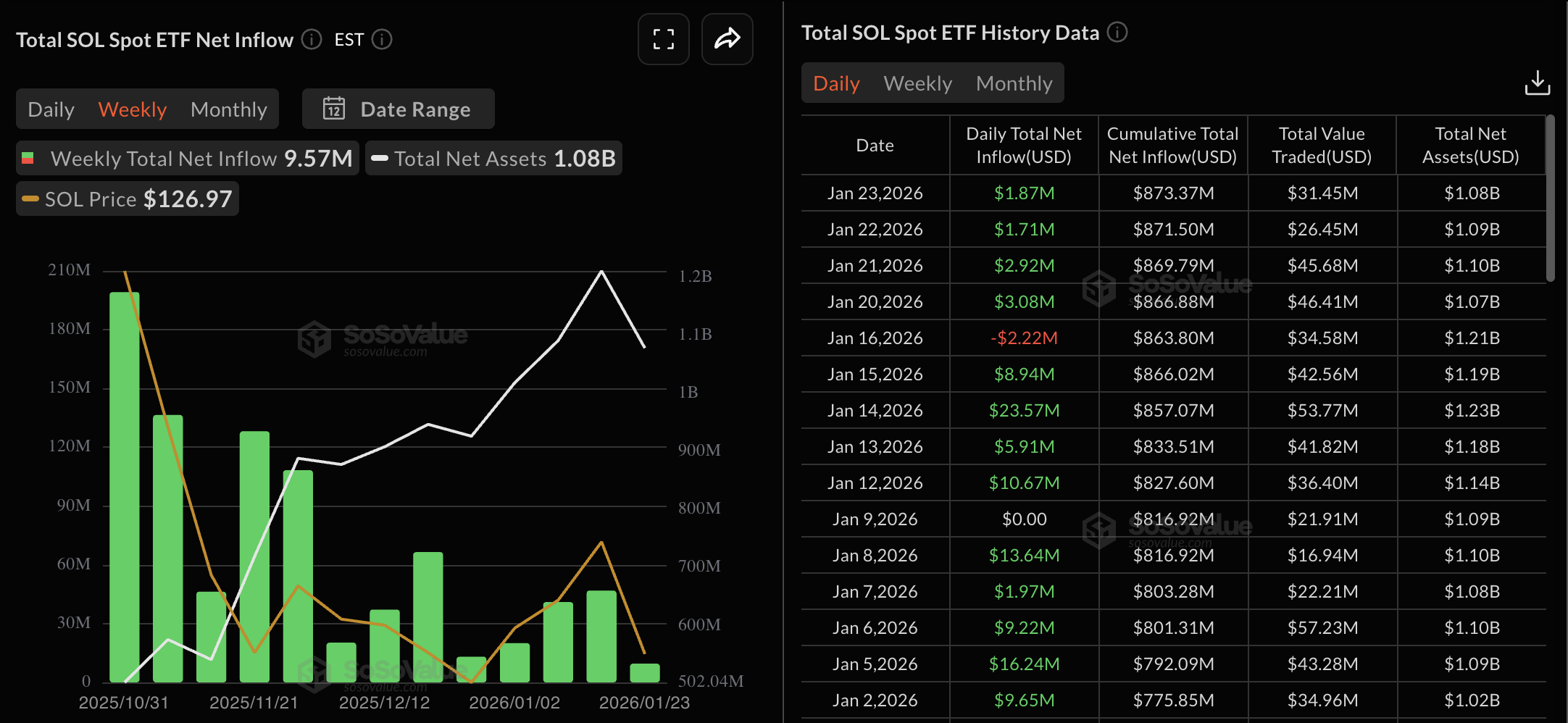 Dữ liệu về ETF SOL giao ngay tại Mỹ. Nguồn: Sosovalue