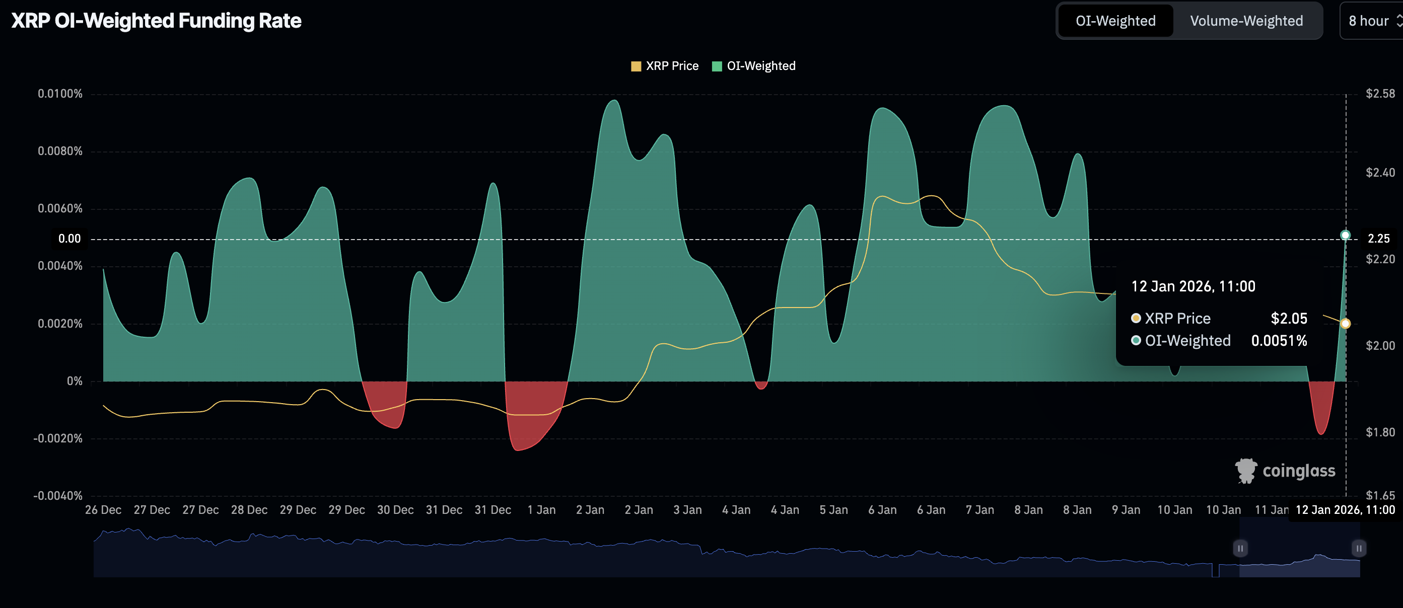 Chỉ số Tỷ lệ tài trợ có trọng số theo khối lượng mở (OI) của XRP | Nguồn: CoinGlass