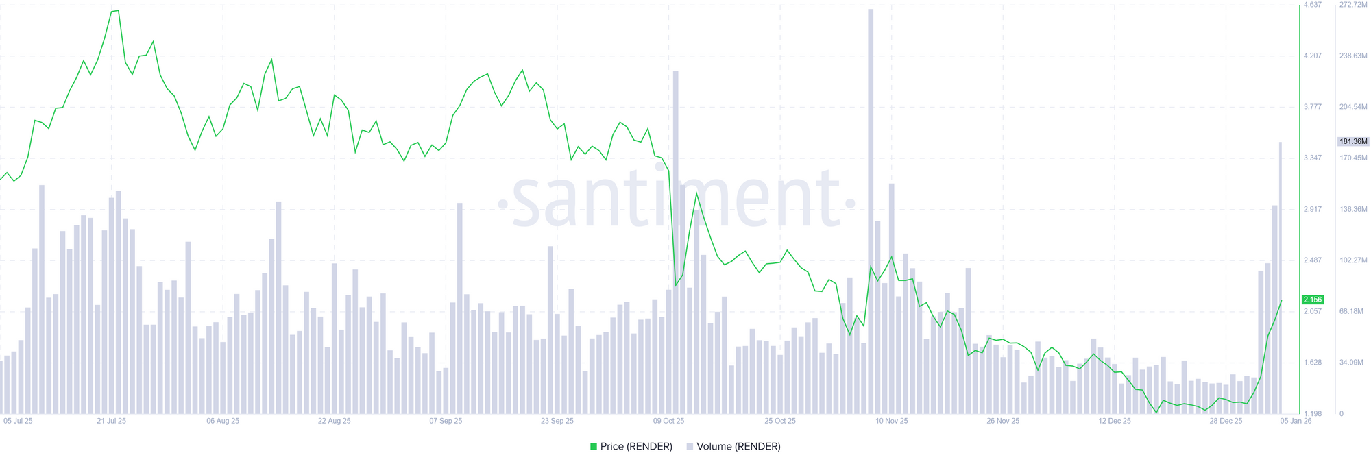 Biểu đồ khối lượng giao dịch của Render. Nguồn: Santiment