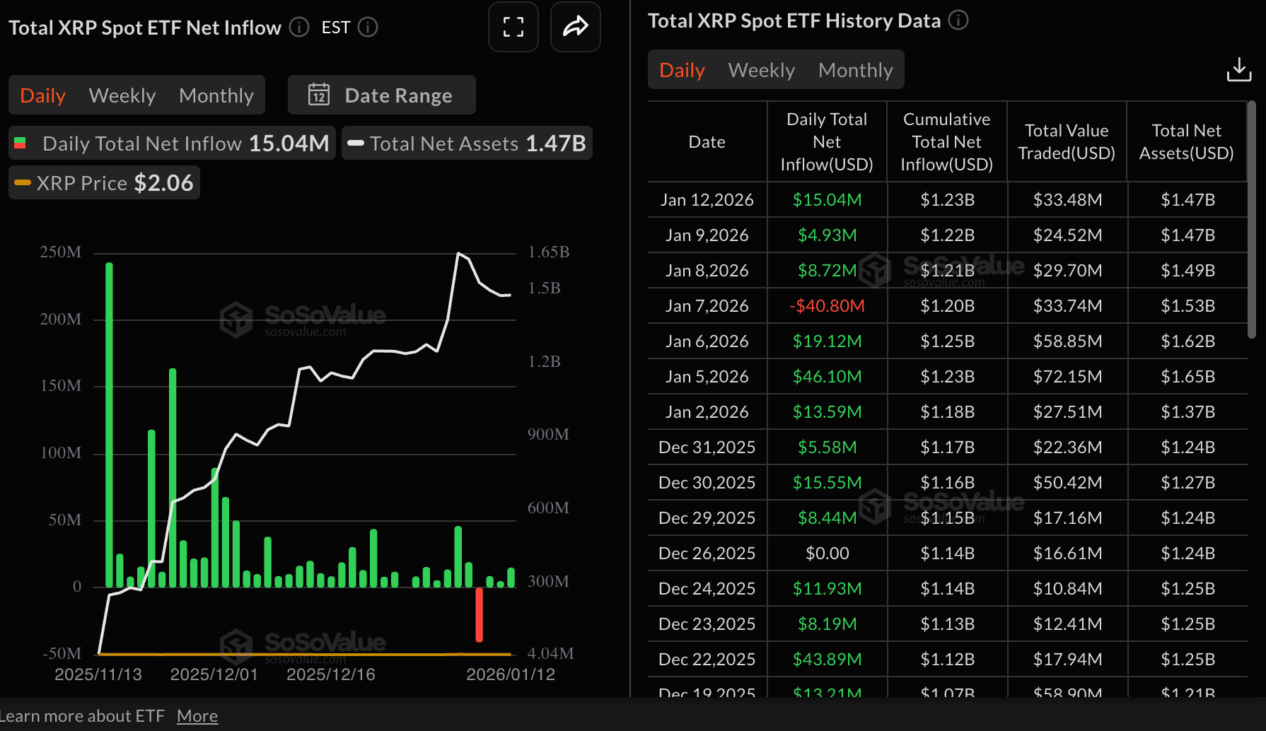 Số liệu thống kê về XRP ETF | Nguồn: SoSoValue