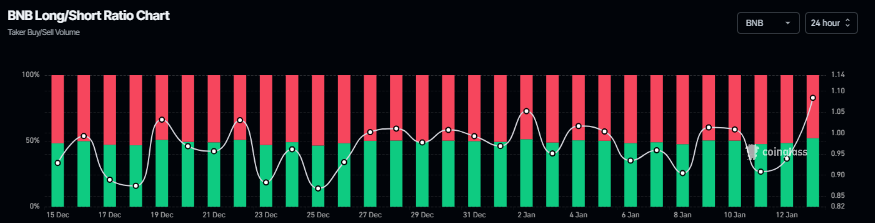 Biểu đồ tỷ lệ mua/bán BNB. Nguồn: Coinglass