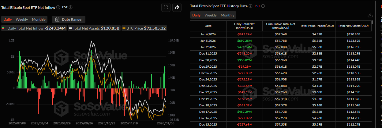 Biểu đồ tổng dòng tiền ròng vào các quỹ ETF Bitcoin giao ngay. Nguồn: SoSoValue