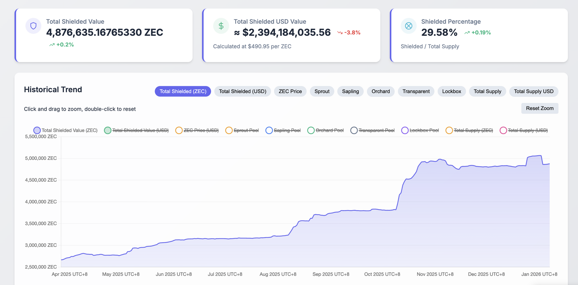 Dữ liệu về nhóm thanh toán được bảo vệ của Zcash. Nguồn: Zkp.baby