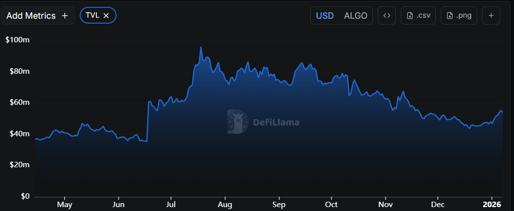 Biểu đồ ALGO TVL. Nguồn: DefiLlama
