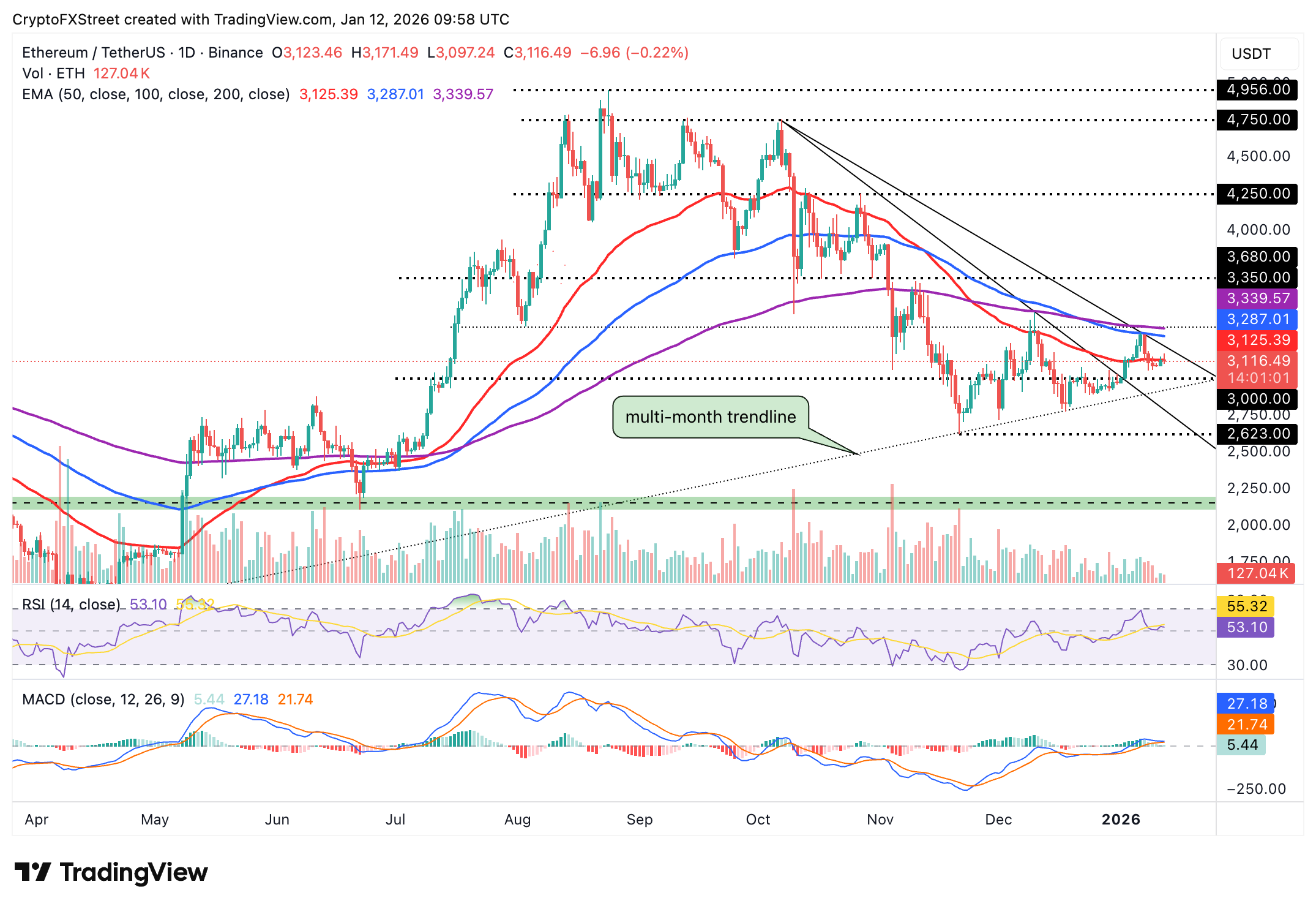 Biểu đồ hàng ngày của ETH/USDT