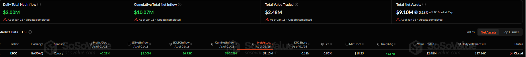 Biểu đồ ETF giao ngay Litecoin. Nguồn: SoSoValue