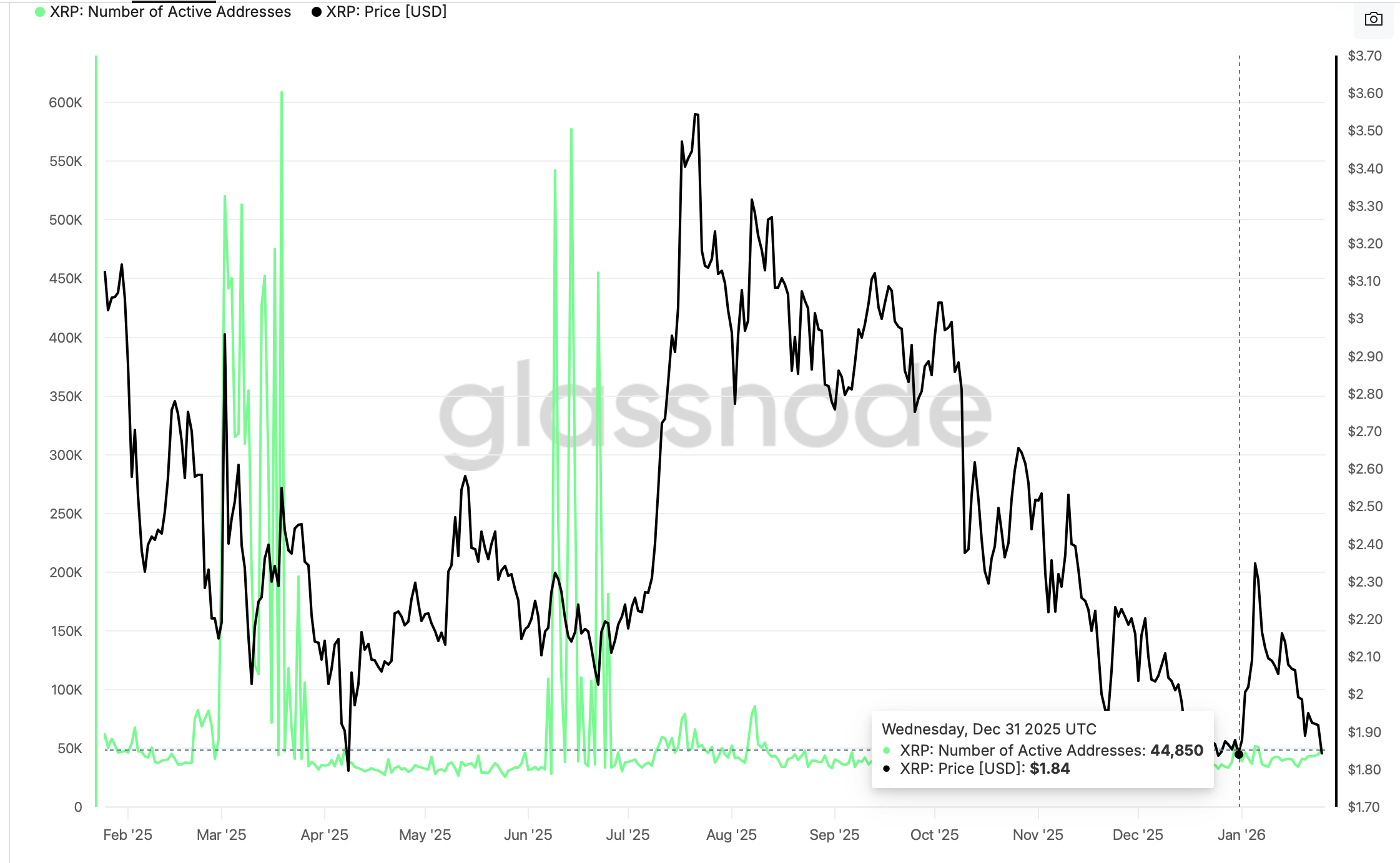 Số lượng địa chỉ XRP đang hoạt động | Nguồn: Glassnode