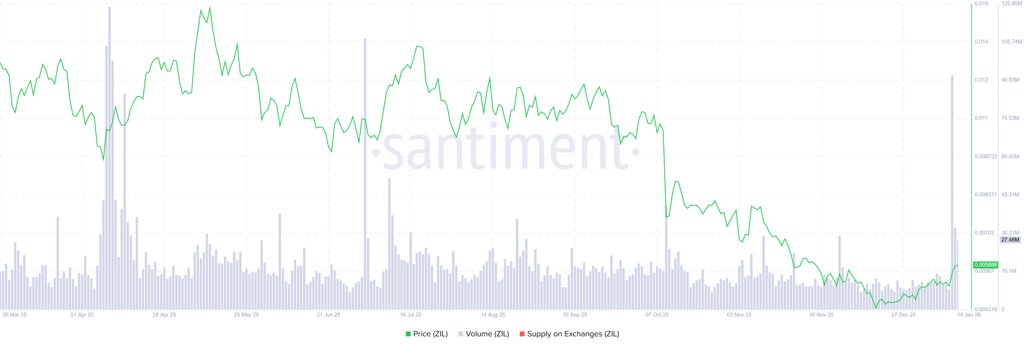 Biểu đồ khối lượng giao dịch của Zilliqa. Nguồn: Santiment