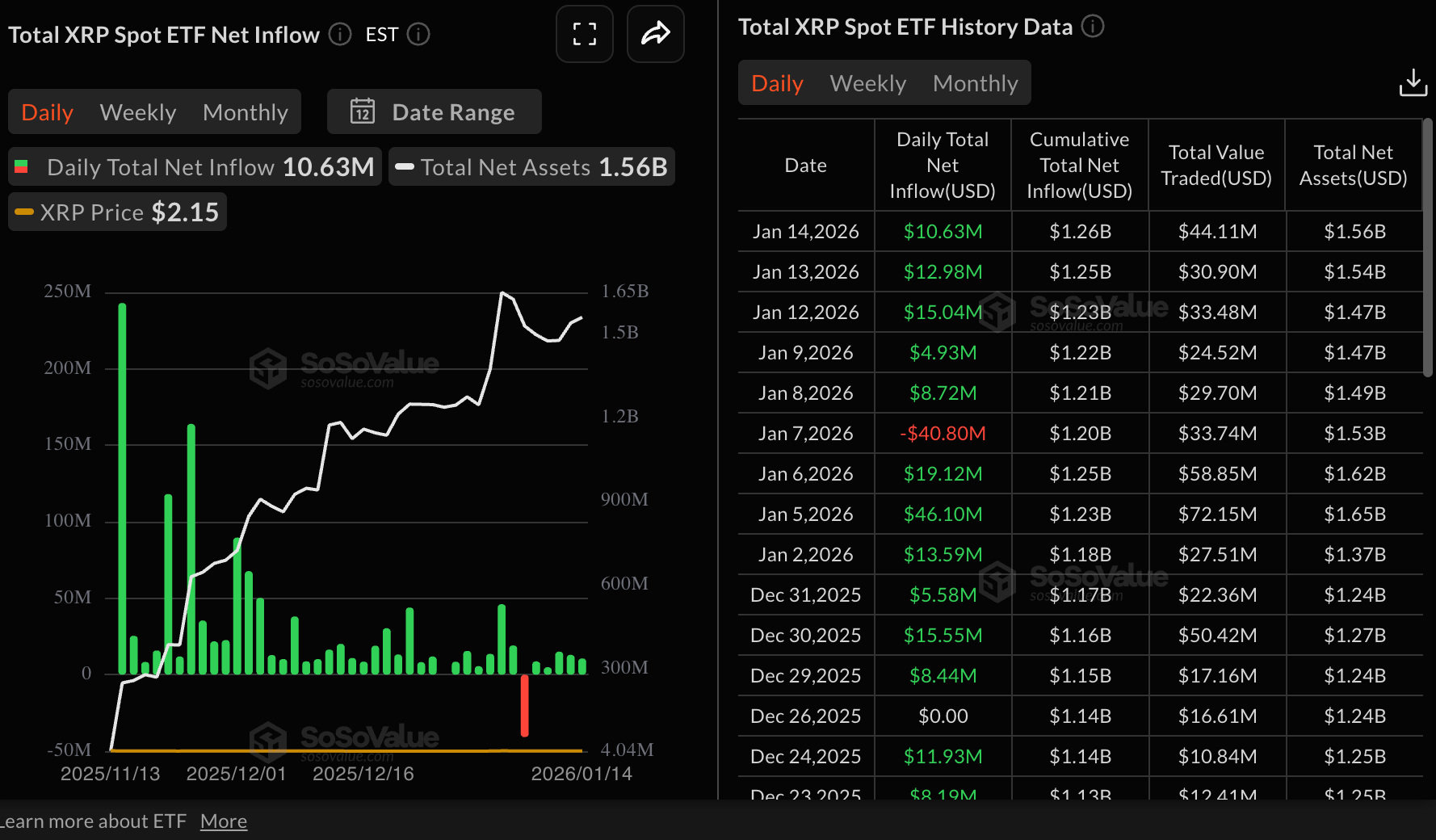 Dòng vốn ETF XRP | Nguồn: SoSoValue