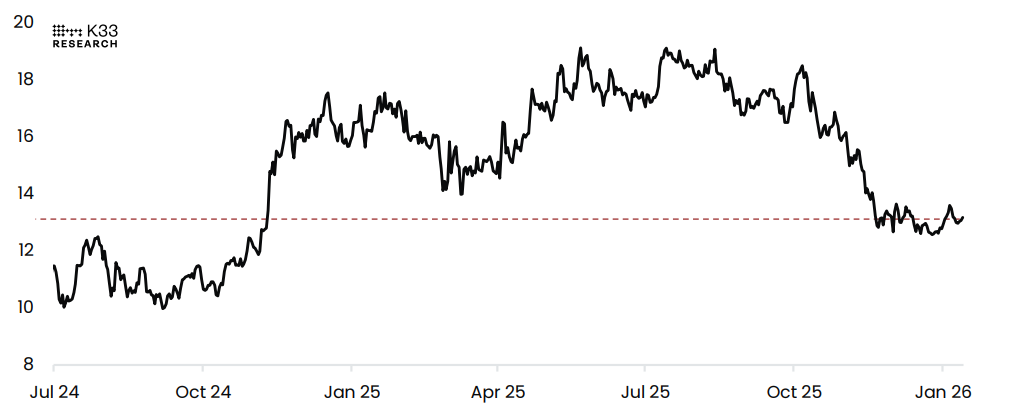 Biểu đồ tỷ lệ BTC/SPX. Nguồn: K33 Research