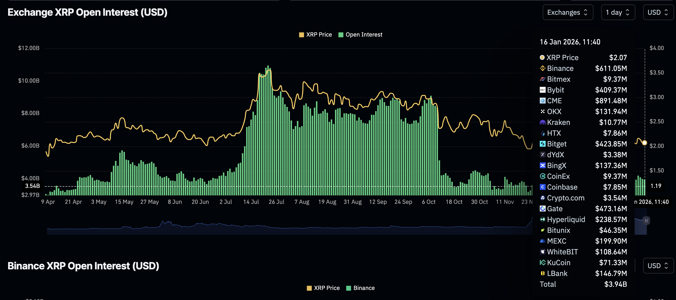 Khối lượng hợp đồng mở XRP Futures | Nguồn: CoinGlass