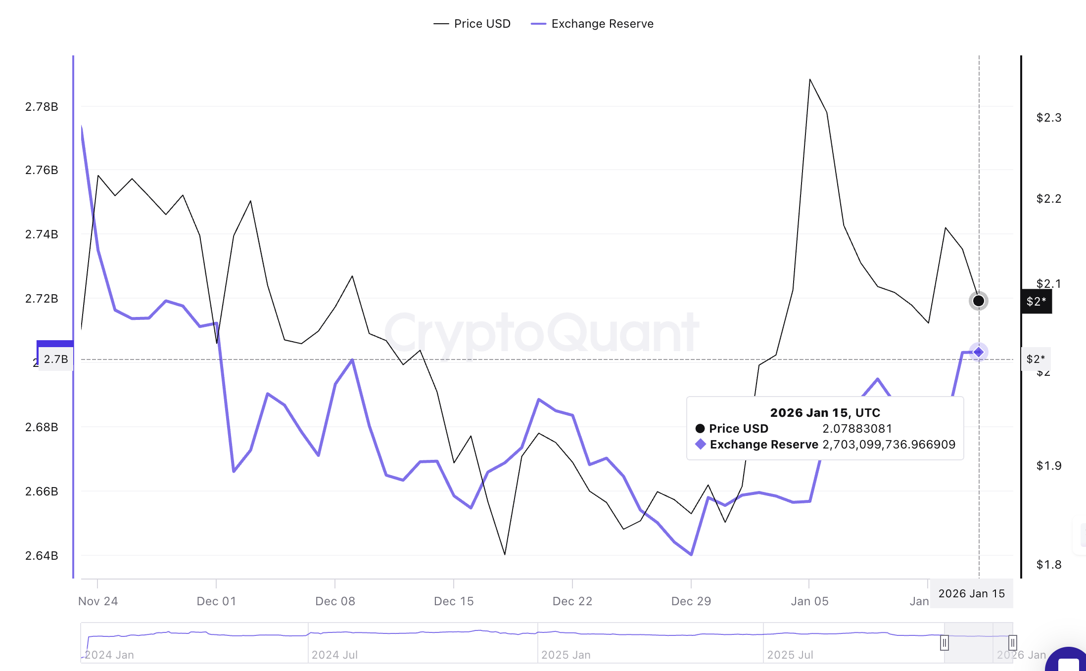 Dự trữ XRP Ledger trên sàn giao dịch Binance | Nguồn: CryptoQuant