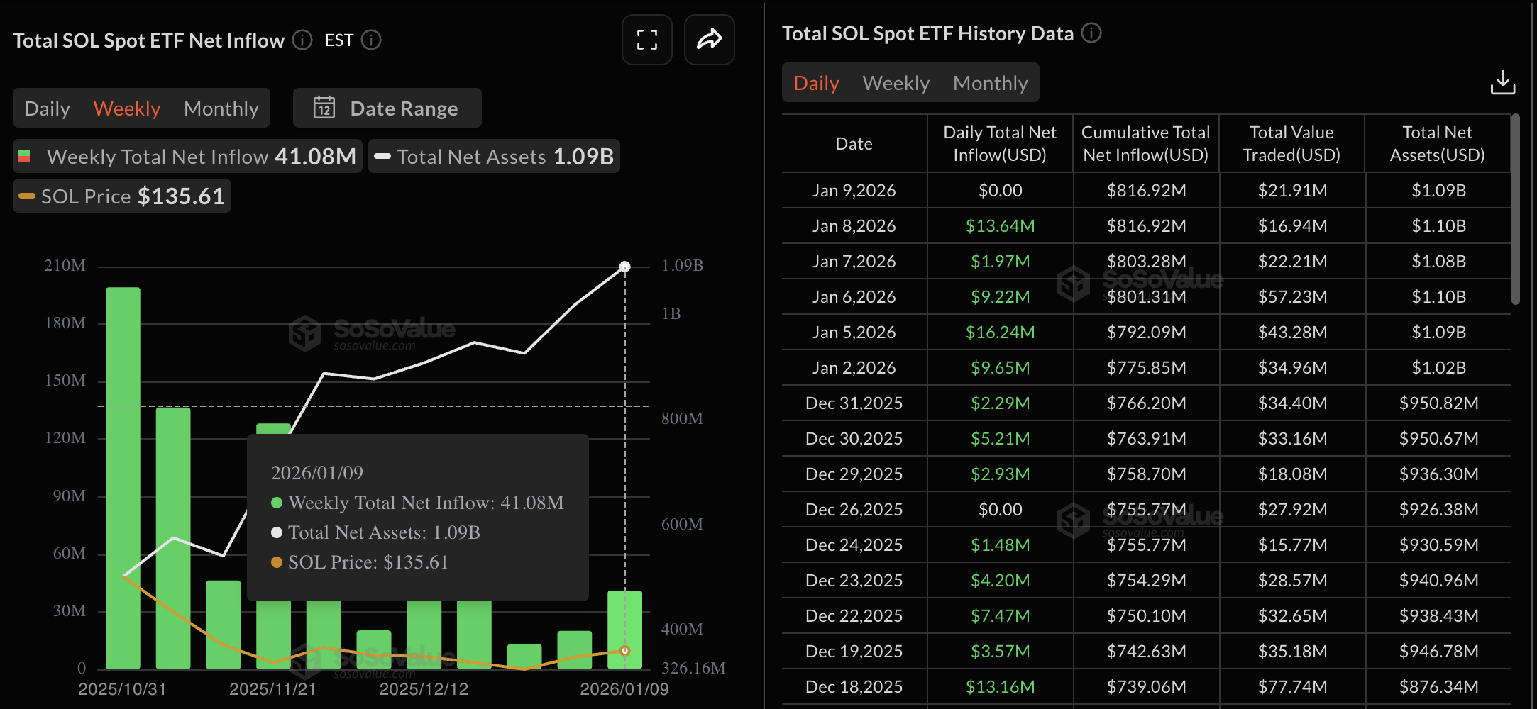 Dữ liệu về các quỹ ETF của Solana. Nguồn: Sosovalue