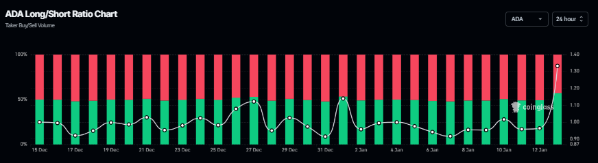 Biểu đồ tỷ lệ mua/bán khống của Cardano. Nguồn: Coinglass