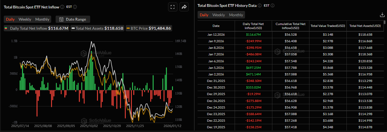 Biểu đồ tổng dòng tiền ròng vào các quỹ ETF Bitcoin giao ngay. Nguồn: SoSoValue