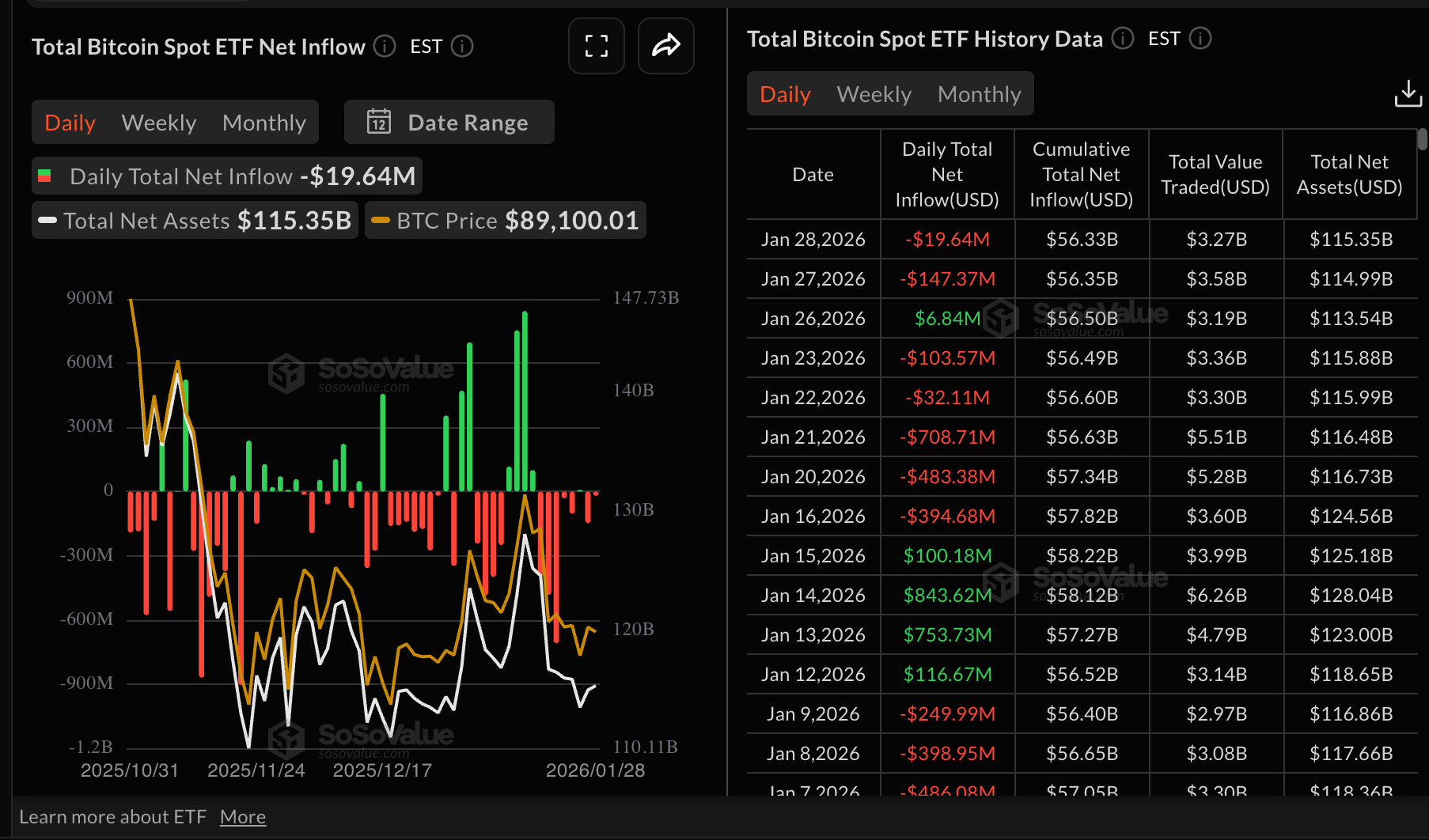 Dòng tiền từ BTC vào ETF | Nguồn: SoSoValue