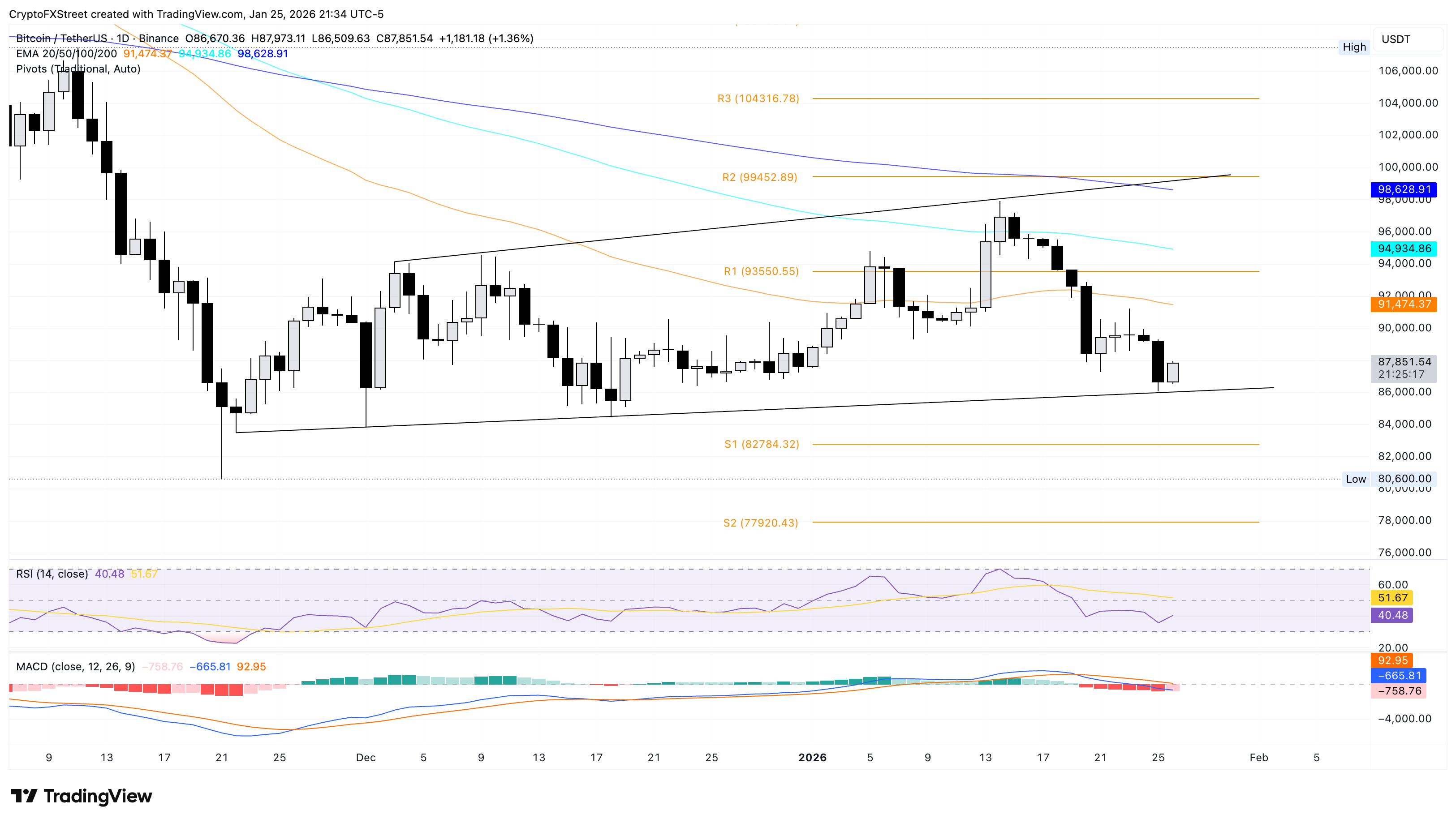 Biểu đồ giá BTC/USDT hàng ngày.