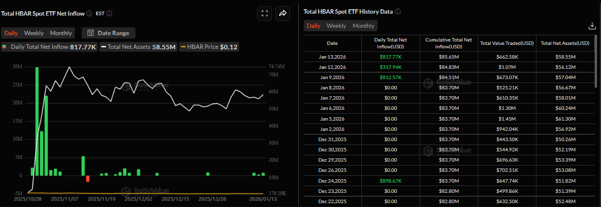 Biểu đồ tổng dòng tiền ròng vào ETF giao ngay HBAR.