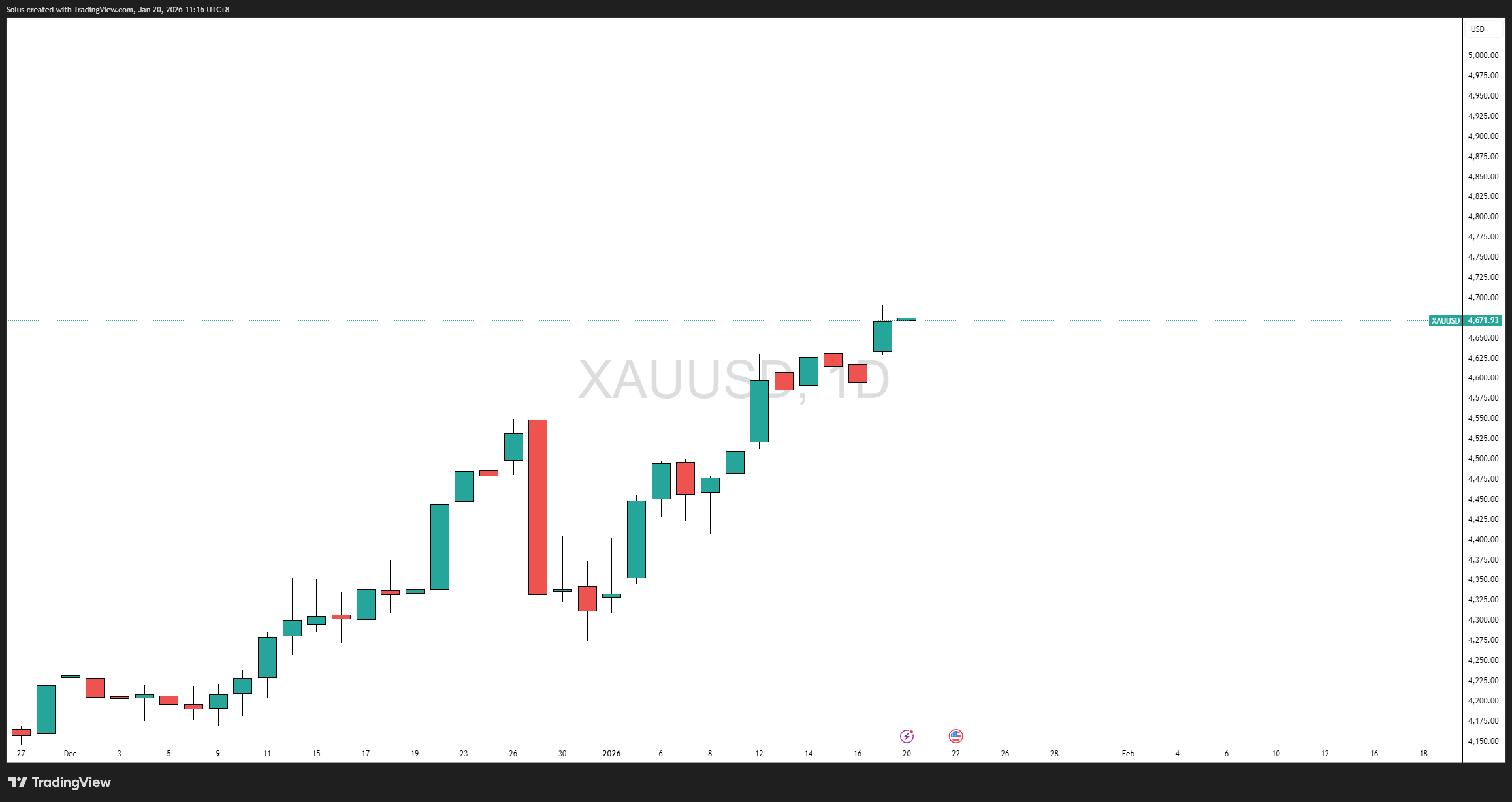 Dự báo giá vàng: Tỷ giá XAU/USD tăng mạnh gần mức 4.700 USD do rủi ro địa chính trị.