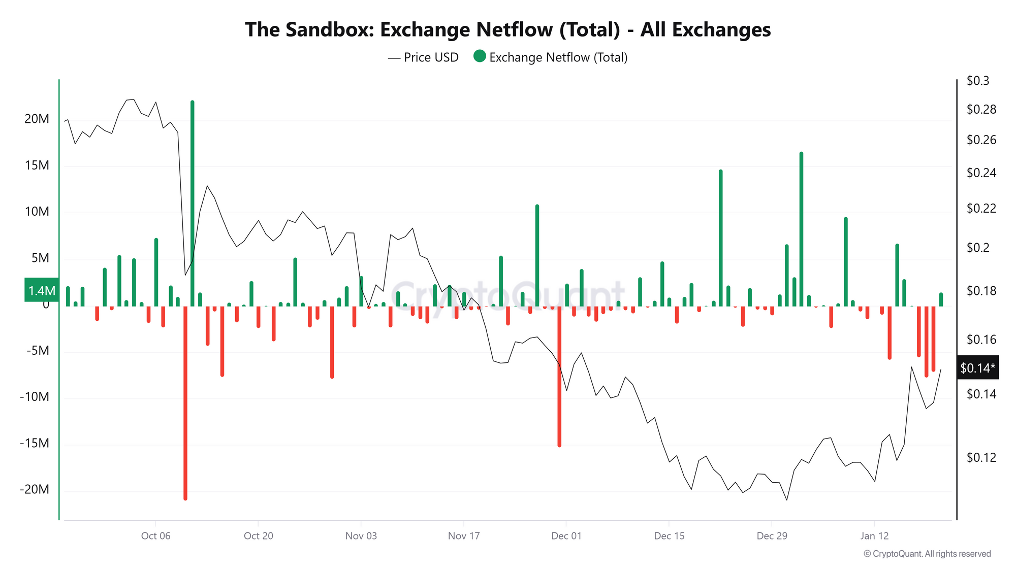 Biểu đồ Netflow của sàn giao dịch SAND. Nguồn: CryptoQuant