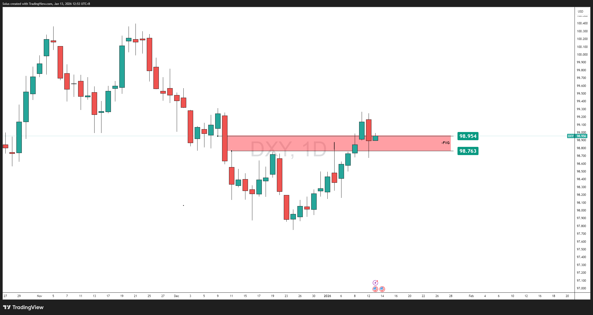 Đồng đô la Mỹ ổn định ở mức cung quan trọng khi chỉ số giá tiêu dùng (CPI) trở thành chất xúc tác chính.