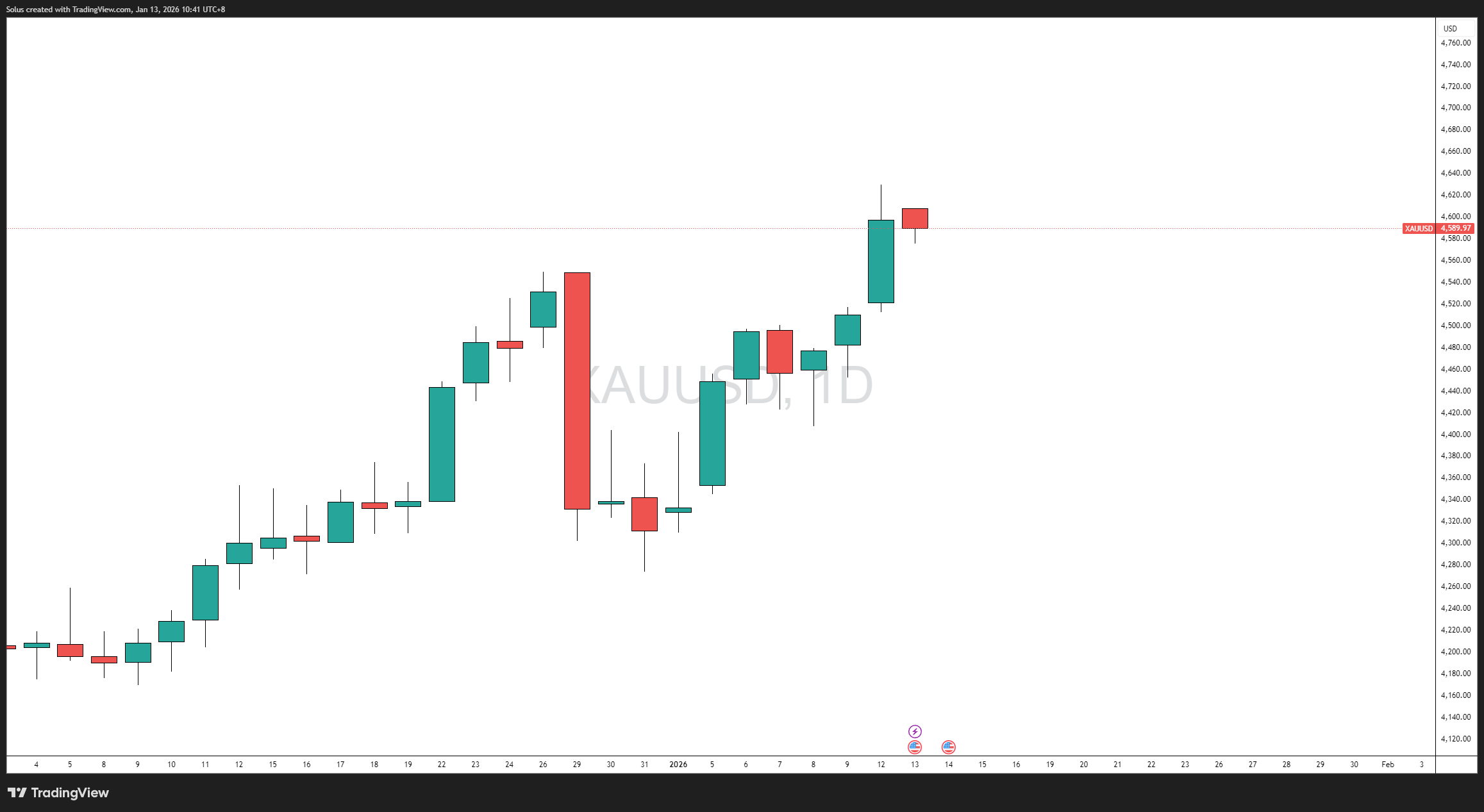 Dự báo giá vàng: Chỉ số CPI là chất xúc tác chính cho diễn biến tiếp theo của tỷ giá XAU/USD.