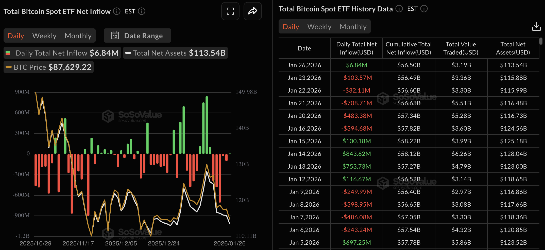 Dữ liệu về các quỹ ETF BTC. Nguồn: Sosovalue