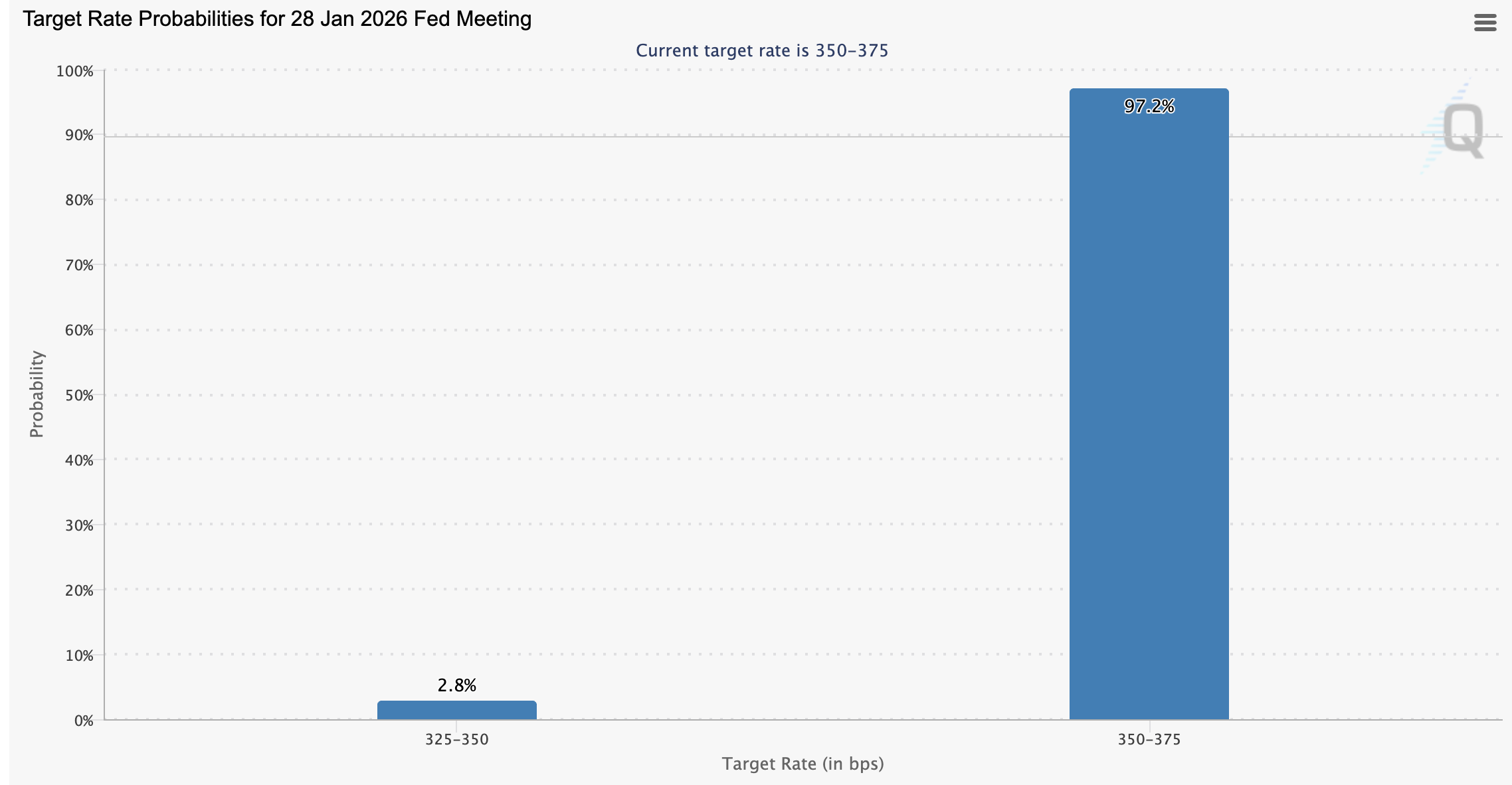 Công cụ FedWatch | Nguồn: CME Group