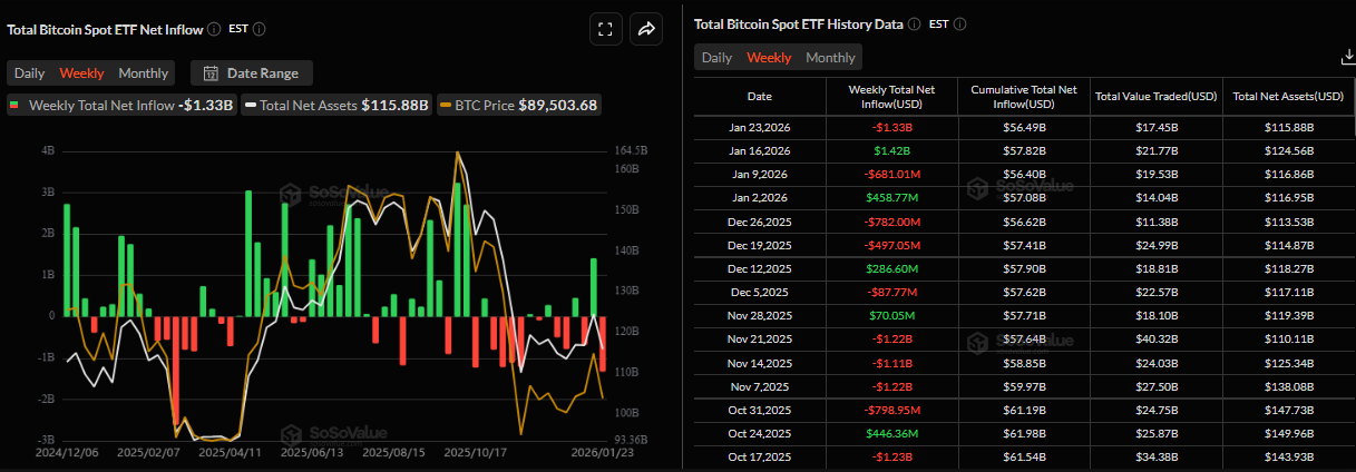 Biểu đồ tổng dòng tiền ròng vào các quỹ ETF Bitcoin giao ngay. Nguồn: SoSoValue