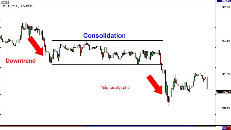 P3: Giao dịch theo tín hiệu đột phá và tín hiệu giả - Các Loại Bùng Phát (Breakout)