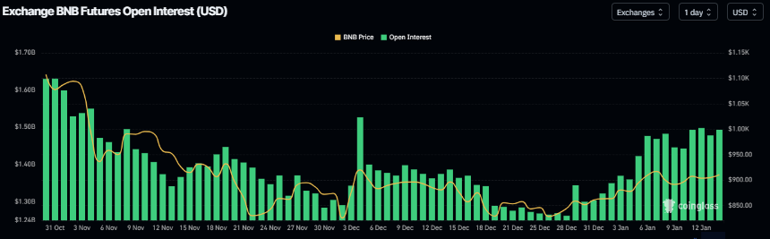 Biểu đồ khối lượng hợp đồng mở của BNB. Nguồn: Coinglass