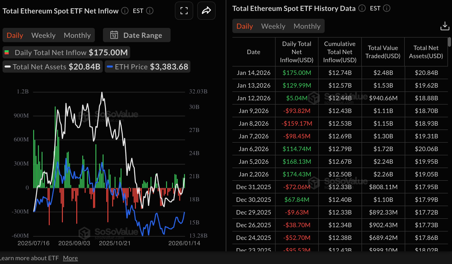 Dòng tiền vào ETF Ethereum | Nguồn: SoSoValue
