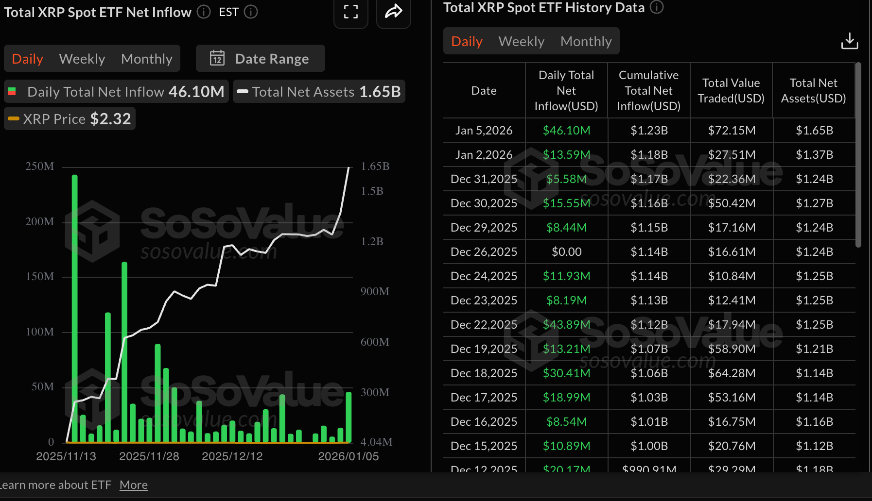 Số liệu thống kê về XRP ETF | Nguồn: SoSoValue