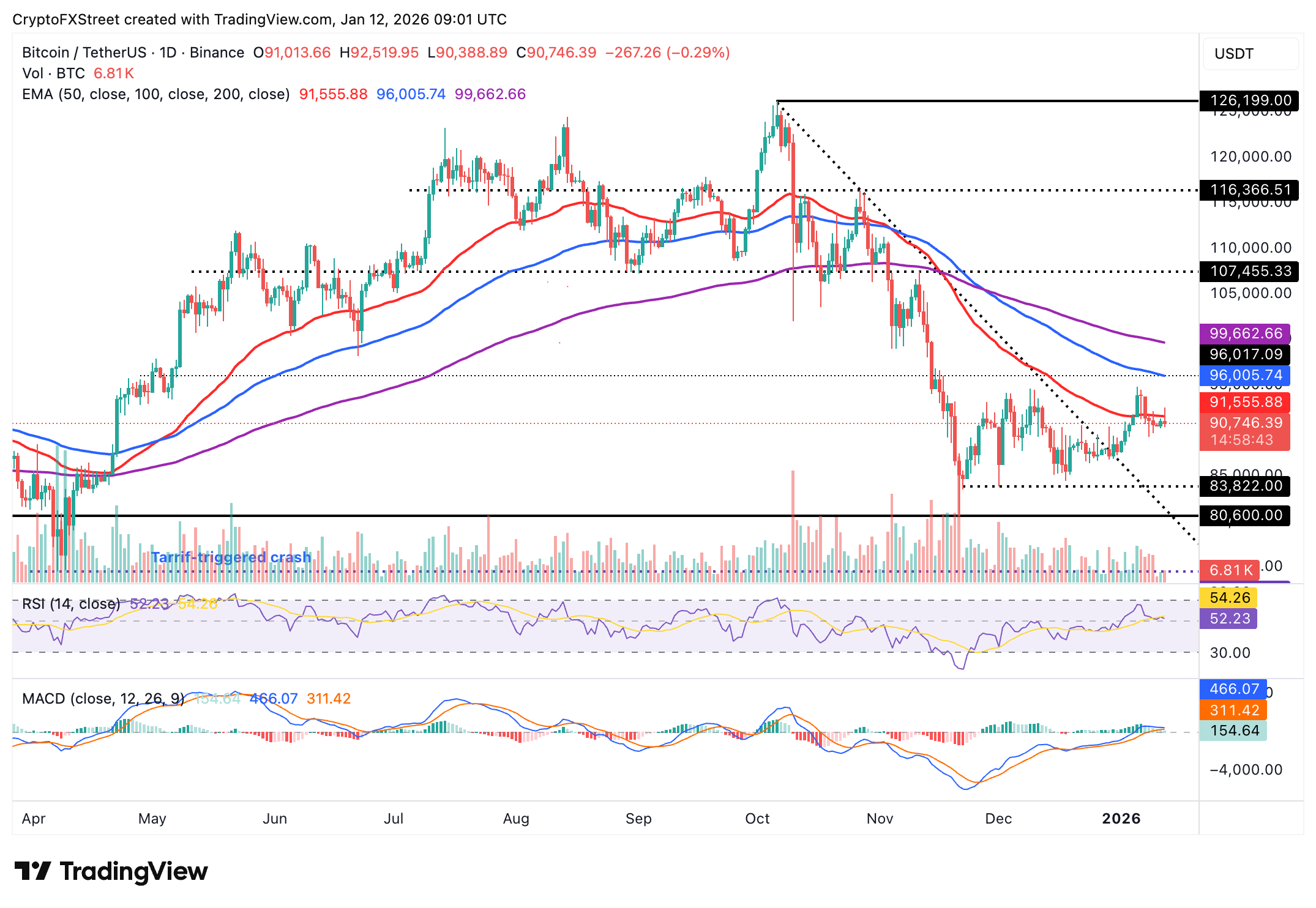 Biểu đồ BTC/USDT hàng ngày