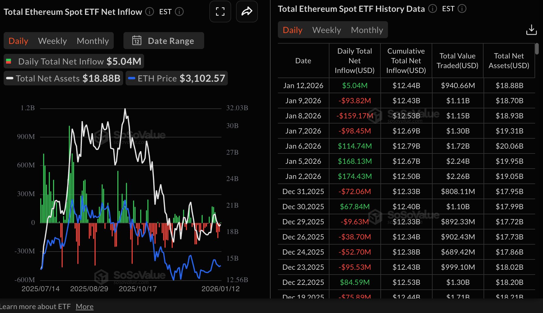 Số liệu thống kê về ETF Ethereum | Nguồn: SoSoValue