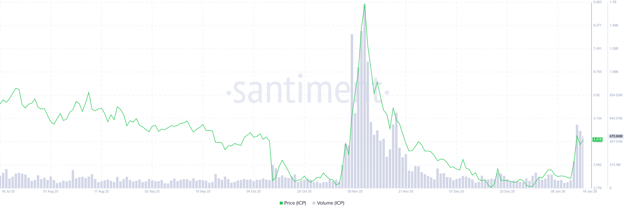 Biểu đồ khối lượng giao dịch ICP. Nguồn: Santiment
