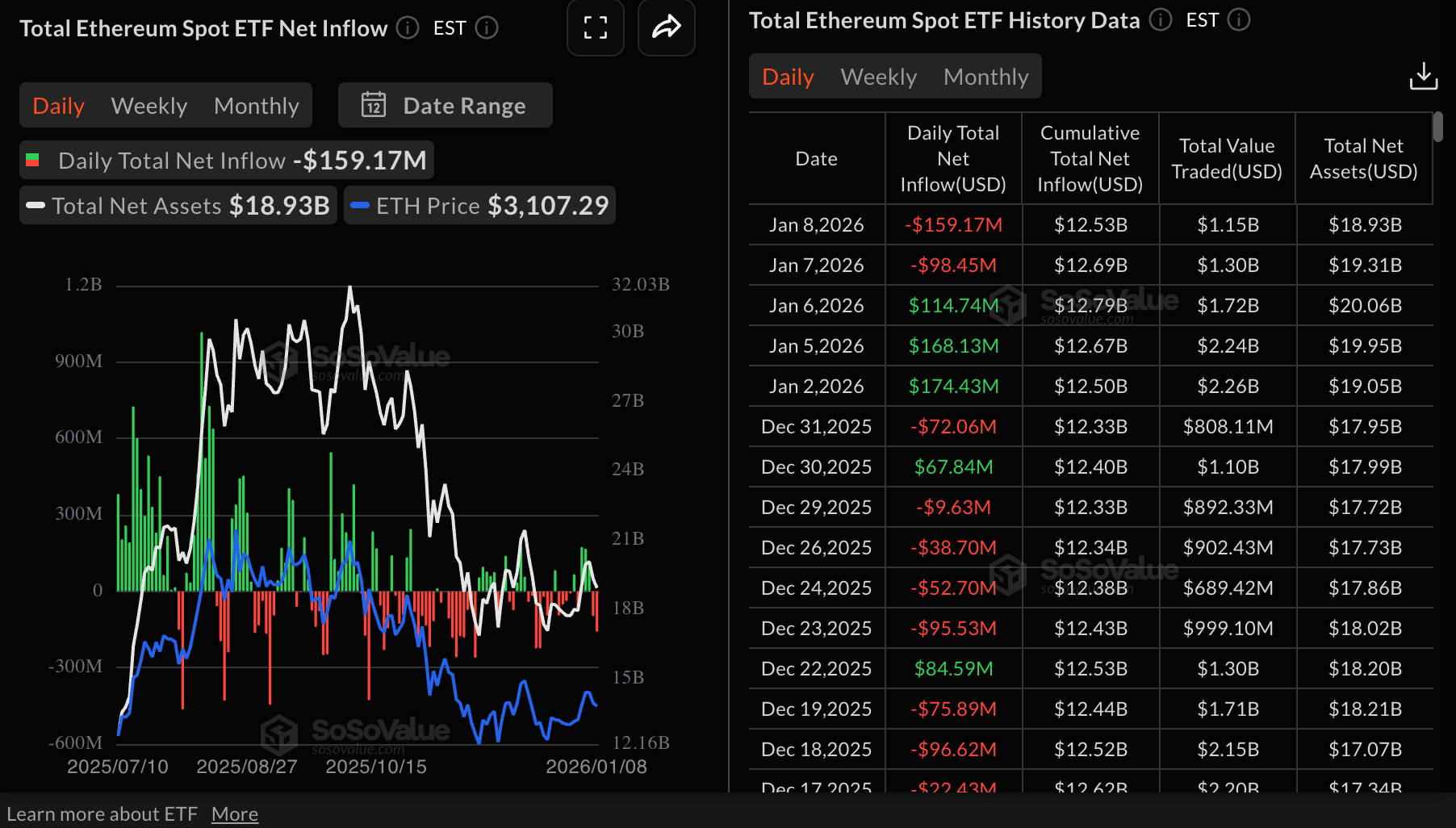 Số liệu thống kê về ETF Ethereum | Nguồn: SoSoValue