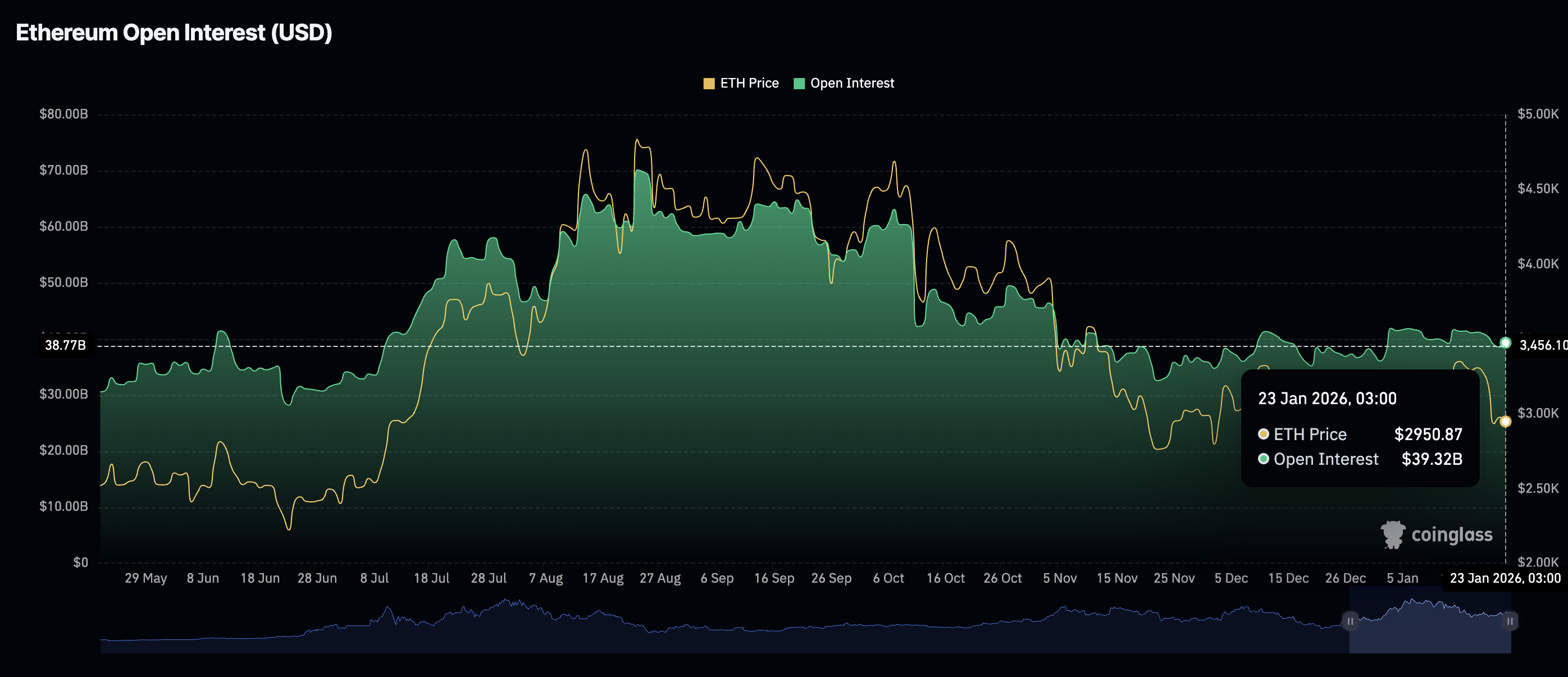 Khối lượng hợp đồng mở của Ethereum Futures | Nguồn: CoinGlass