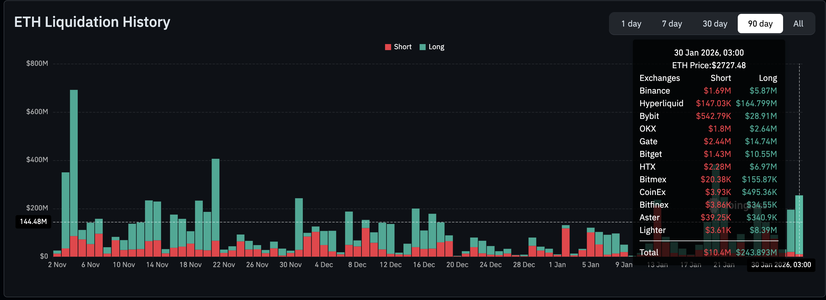 Dữ liệu thanh lý Ethereum | Nguồn: CoinGlass