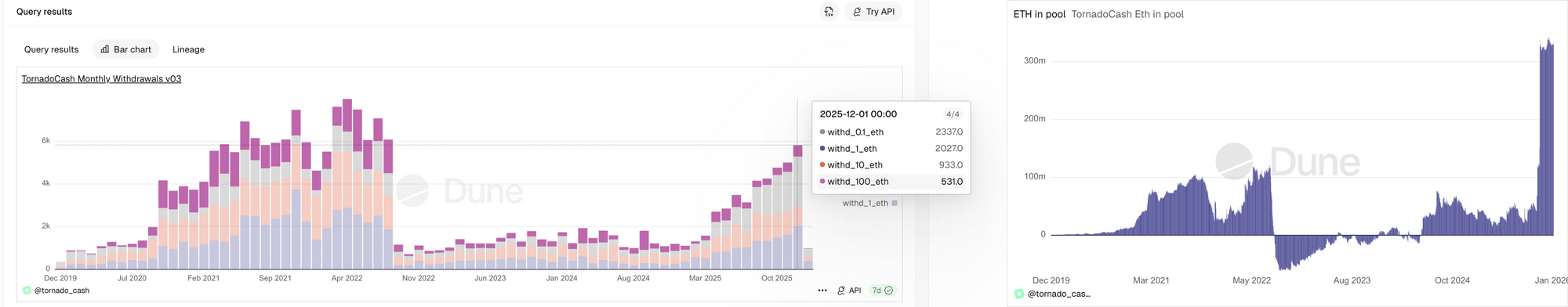 Dữ liệu mạng Tornado Cash. Nguồn: Dune