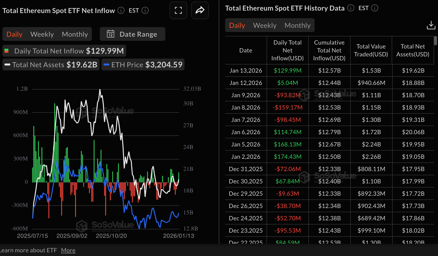 Số liệu thống kê về ETF Ethereum | Nguồn: SoSoValue