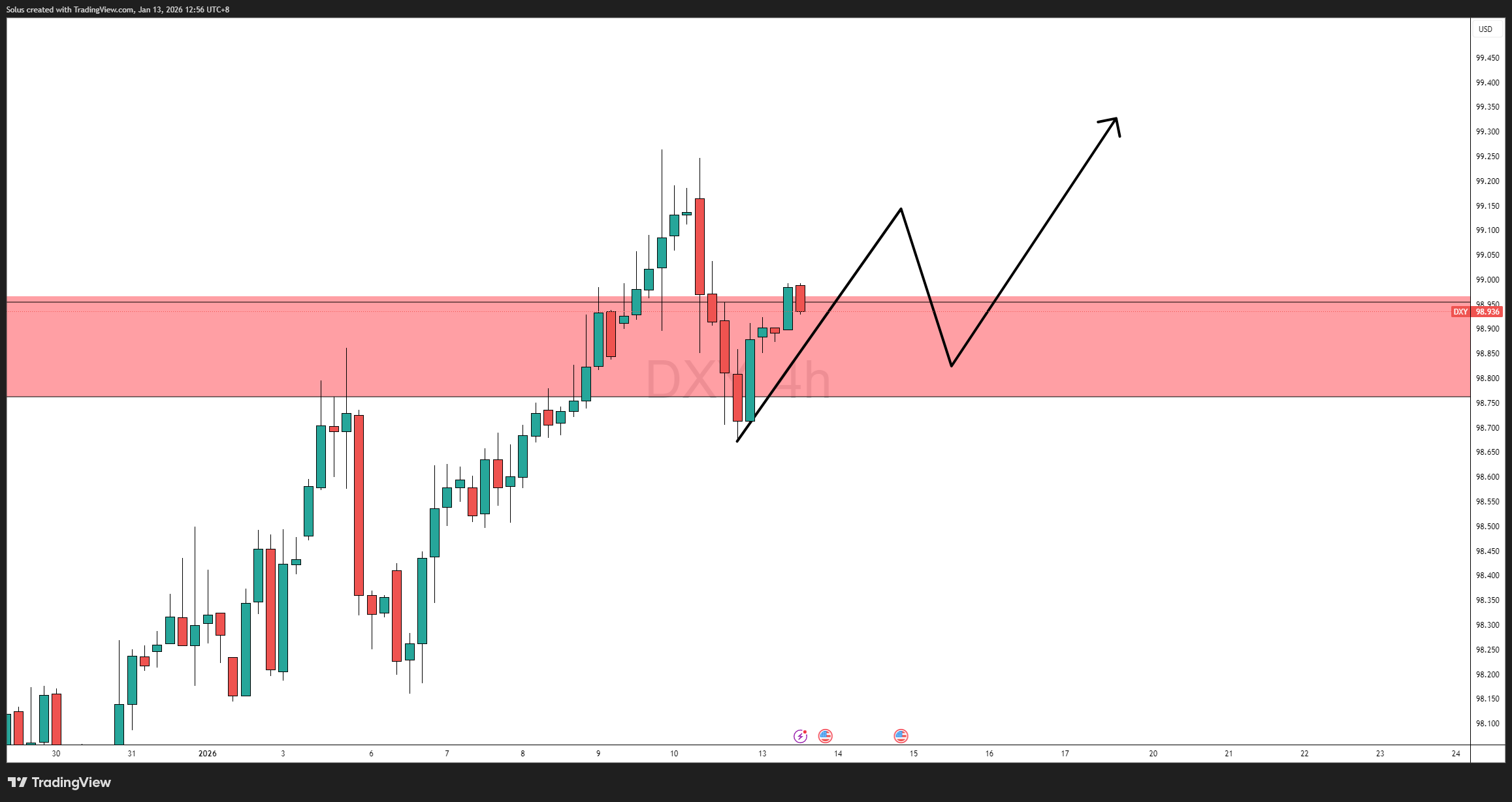 Triển vọng đồng đô la Mỹ: Chỉ số DXY giữ vững sau đợt phục hồi trong bối cảnh căng thẳng ở Greenland.